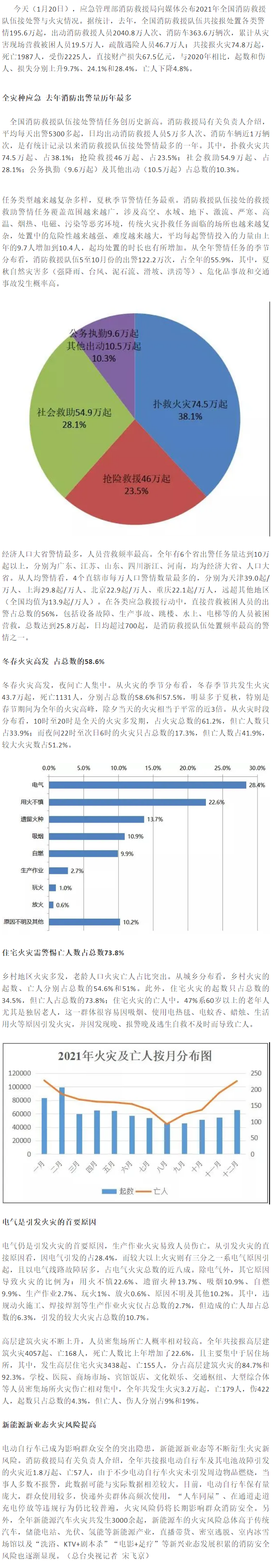 官方公布2021年火灾数据，是消防救援队伍接处警情最多的一年