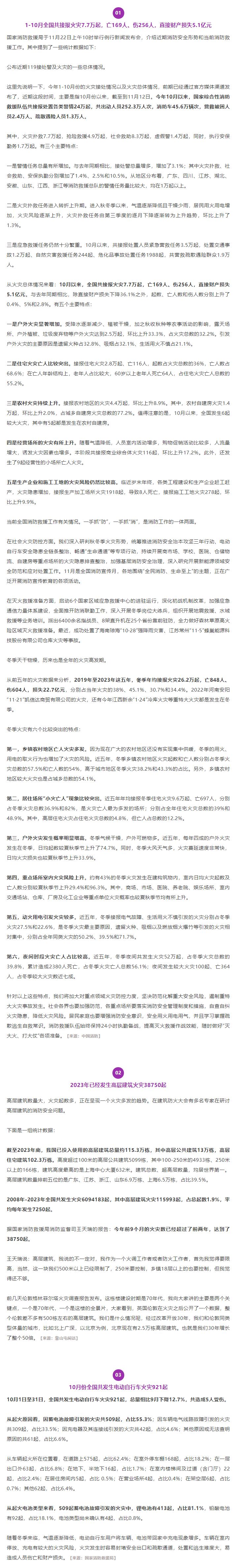 数据统计：1-10月全国共接报火灾7.7万起；2023年已发生高层建筑火灾38750起；10月份全国共发生电动自行车火灾921起